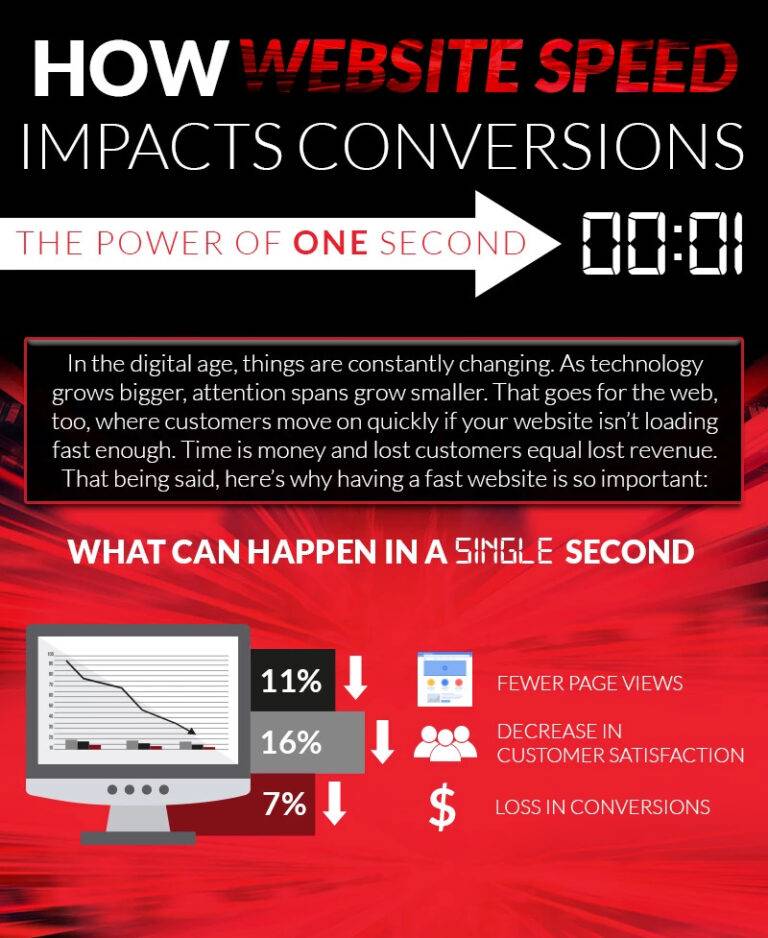 How Website Speed Impacts Conversion Rates - Infographic
